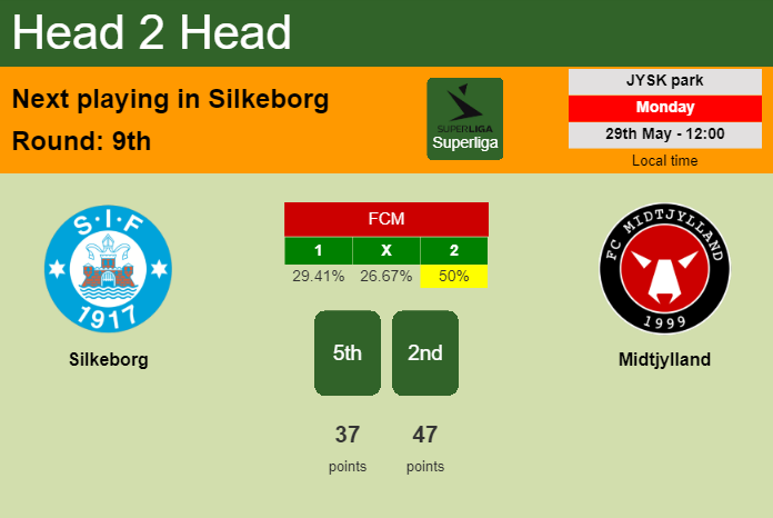 H2H, prediction of Silkeborg vs Midtjylland with odds, preview, pick, kick-off time 29-05-2023 - Superliga