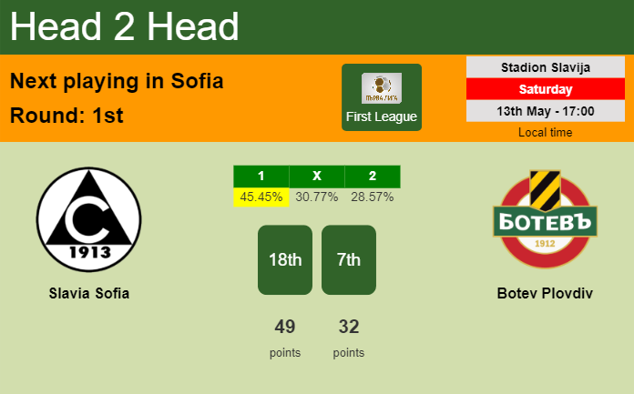 H2H, prediction of Slavia Sofia vs Botev Plovdiv with odds, preview, pick, kick-off time 13-05-2023 - First League
