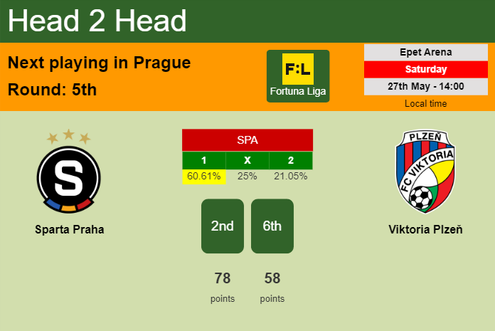 H2H, prediction of Sparta Praha vs Viktoria Plzeň with odds, preview, pick, kick-off time 27-05-2023 - Fortuna Liga