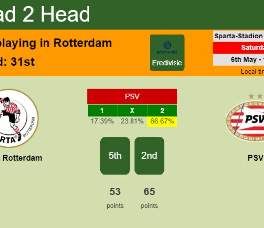 H2H, prediction of Sparta Rotterdam vs PSV with odds, preview, pick, kick-off time 06-05-2023 - Eredivisie