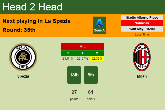 H2H, prediction of Spezia vs Milan with odds, preview, pick, kick-off time 13-05-2023 - Serie A