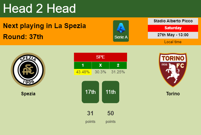H2H, prediction of Spezia vs Torino with odds, preview, pick, kick-off time 27-05-2023 - Serie A