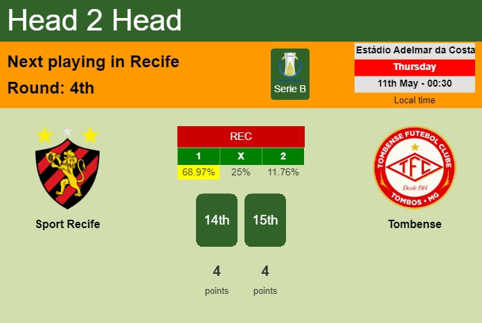 H2H, prediction of Sport Recife vs Tombense with odds, preview, pick, kick-off time 10-05-2023 - Serie B