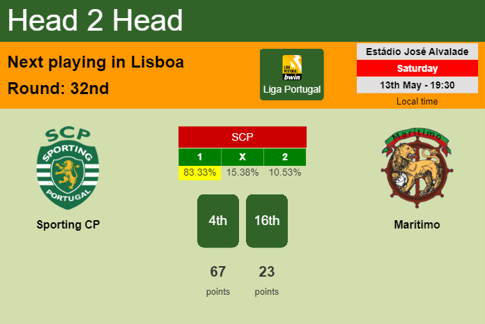 H2H, prediction of Sporting CP vs Marítimo with odds, preview, pick, kick-off time 13-05-2023 - Liga Portugal