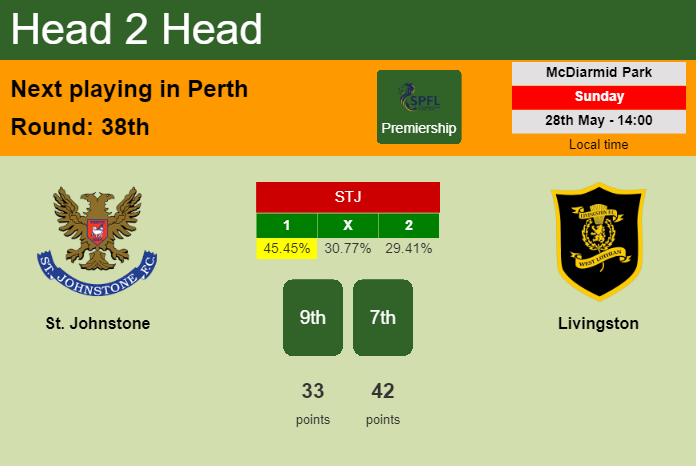 H2H, prediction of St. Johnstone vs Livingston with odds, preview, pick, kick-off time 28-05-2023 - Premiership
