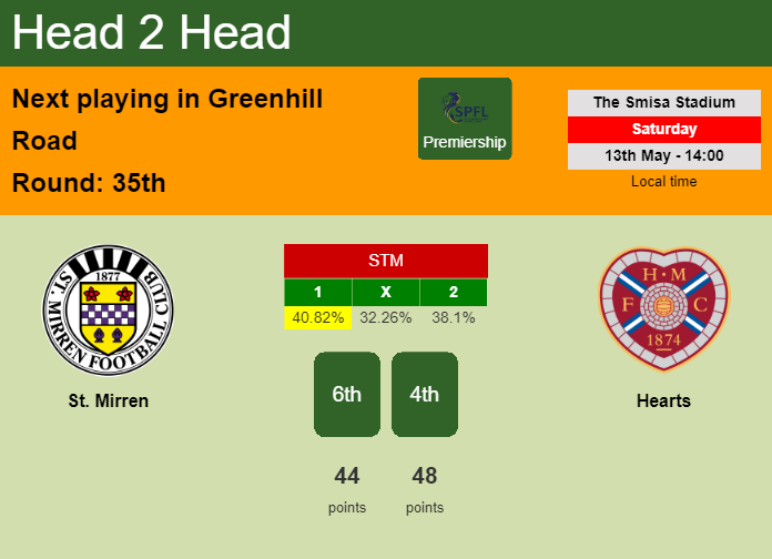 H2H, prediction of St. Mirren vs Hearts with odds, preview, pick, kick-off time 13-05-2023 - Premiership
