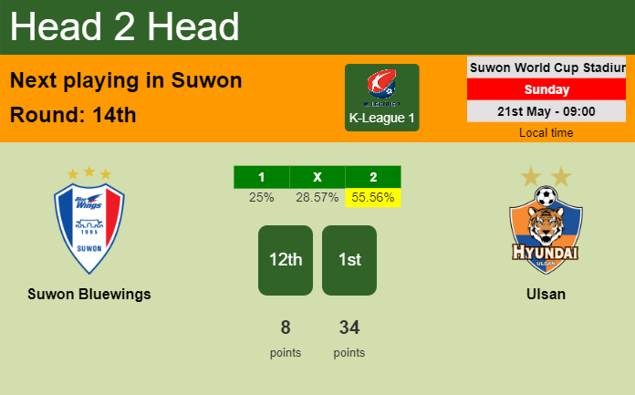 H2H, prediction of Suwon Bluewings vs Ulsan with odds, preview, pick, kick-off time 21-05-2023 - K-League 1