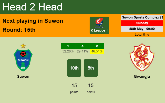 H2H, prediction of Suwon vs Gwangju with odds, preview, pick, kick-off time 28-05-2023 - K-League 1