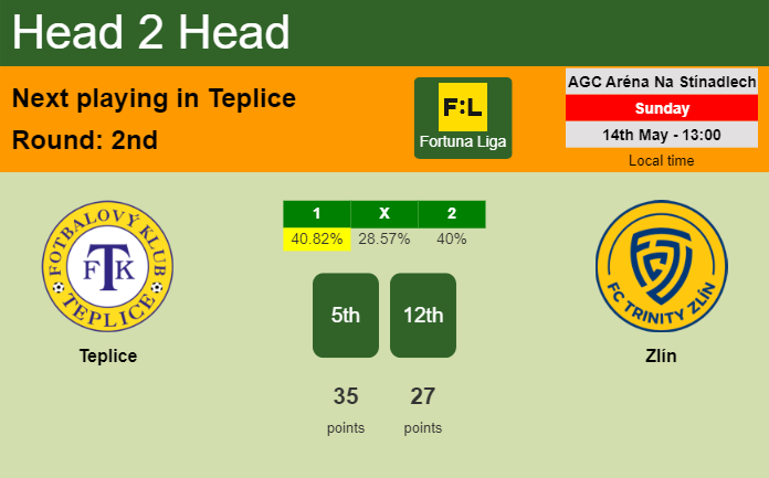 H2H, prediction of Teplice vs Zlín with odds, preview, pick, kick-off time 14-05-2023 - Fortuna Liga