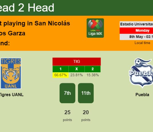 H2H, prediction of Tigres UANL vs Puebla with odds, preview, pick, kick-off time 07-05-2023 - Liga MX