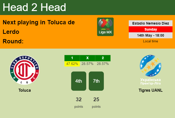 H2H, prediction of Toluca vs Tigres UANL with odds, preview, pick, kick-off time 14-05-2023 - Liga MX