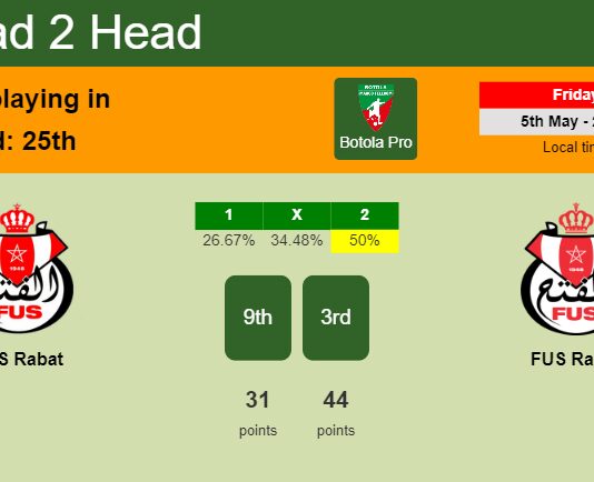 H2H, prediction of UTS Rabat vs FUS Rabat with odds, preview, pick, kick-off time - Botola Pro