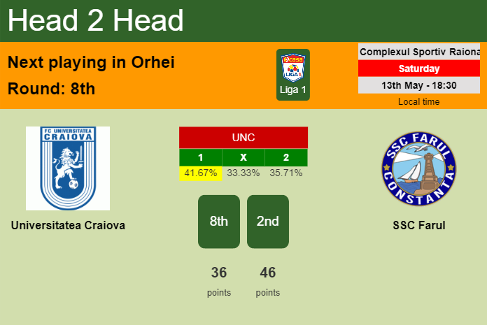 H2H, prediction of Universitatea Craiova vs SSC Farul with odds, preview, pick, kick-off time 13-05-2023 - Liga 1