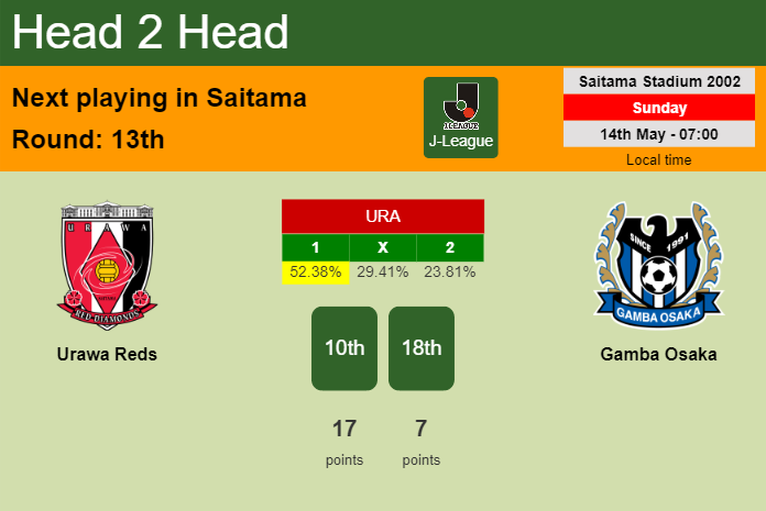 H2H, prediction of Urawa Reds vs Gamba Osaka with odds, preview, pick, kick-off time 14-05-2023 - J-League