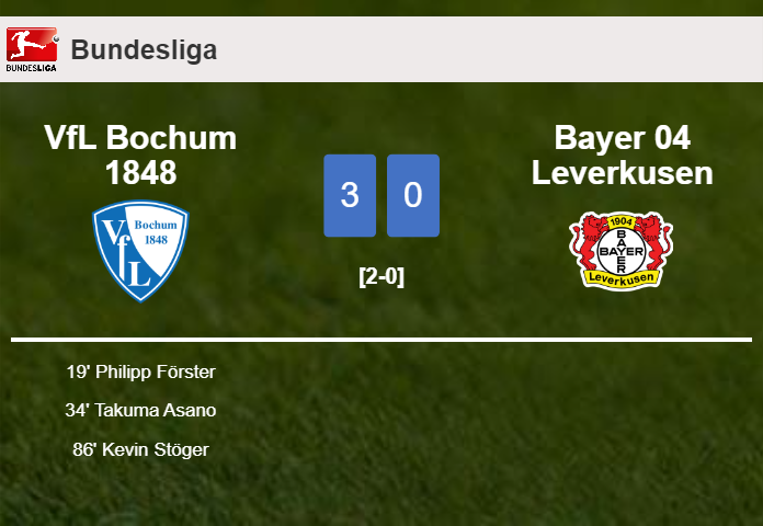 VfL Bochum 1848 tops Bayer 04 Leverkusen 3-0