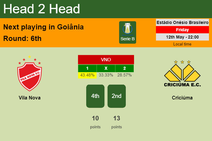H2H, prediction of Vila Nova vs Criciúma with odds, preview, pick, kick-off time 12-05-2023 - Serie B