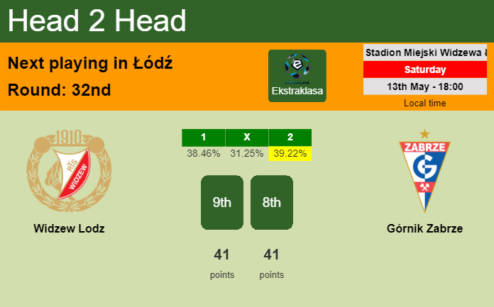 H2H, prediction of Widzew Lodz vs Górnik Zabrze with odds, preview, pick, kick-off time 13-05-2023 - Ekstraklasa