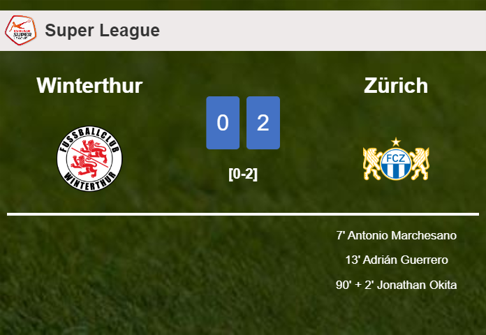 Zürich tops Winterthur 2-0 on Thursday