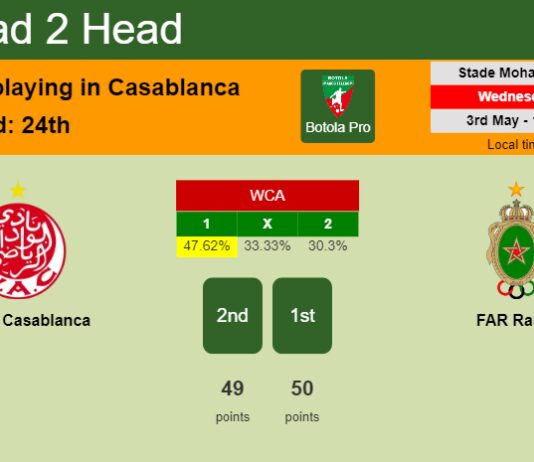 H2H, prediction of Wydad Casablanca vs FAR Rabat with odds, preview, pick, kick-off time 03-05-2023 - Botola Pro