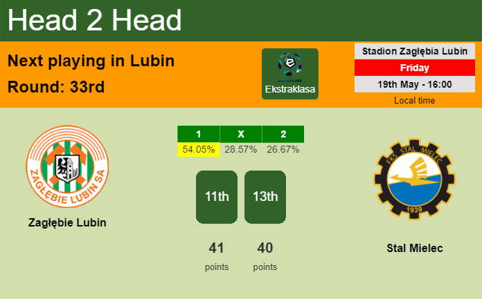 H2H, prediction of Zagłębie Lubin vs Stal Mielec with odds, preview, pick, kick-off time 19-05-2023 - Ekstraklasa