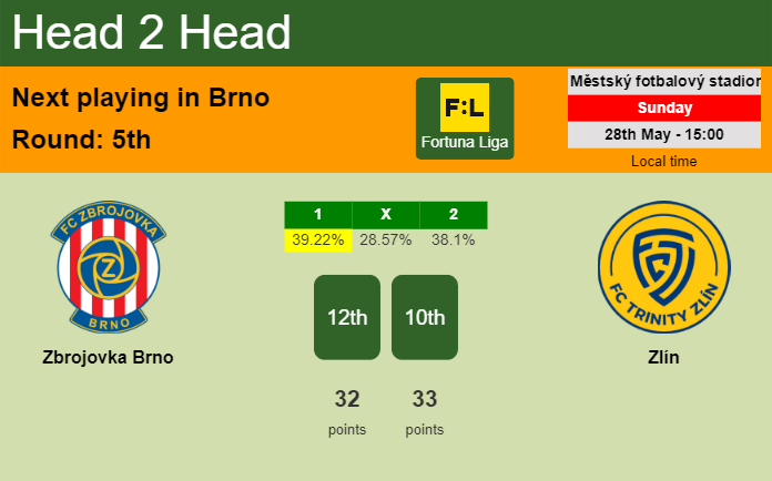 H2H, prediction of Zbrojovka Brno vs Zlín with odds, preview, pick, kick-off time 28-05-2023 - Fortuna Liga