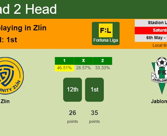 H2H, prediction of Zlín vs Jablonec with odds, preview, pick, kick-off time 06-05-2023 - Fortuna Liga