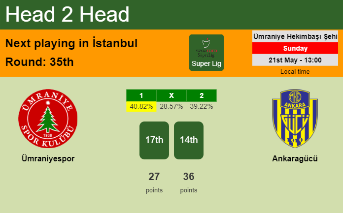 H2H, prediction of Ümraniyespor vs Ankaragücü with odds, preview, pick, kick-off time - Super Lig