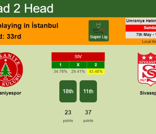H2H, prediction of Ümraniyespor vs Sivasspor with odds, preview, pick, kick-off time - Super Lig