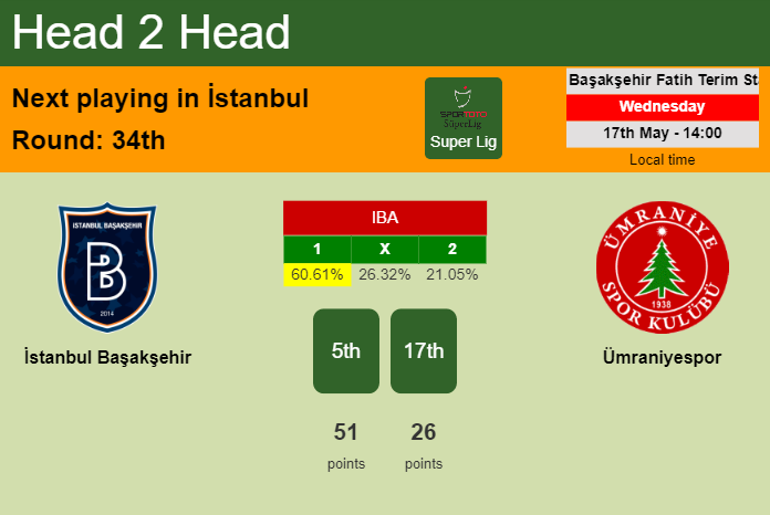 H2H, prediction of İstanbul Başakşehir vs Ümraniyespor with odds, preview, pick, kick-off time 17-05-2023 - Super Lig