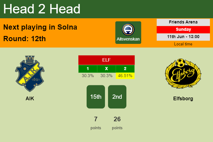 H2H, prediction of AIK vs Elfsborg with odds, preview, pick, kick-off time 11-06-2023 - Allsvenskan