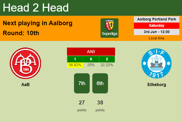 H2H, prediction of AaB vs Silkeborg with odds, preview, pick, kick-off time 03-06-2023 - Superliga