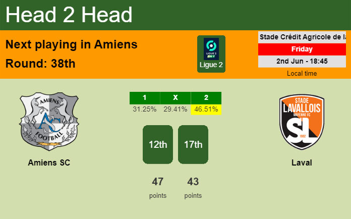 H2H, prediction of Amiens SC vs Laval with odds, preview, pick, kick-off time 02-06-2023 - Ligue 2