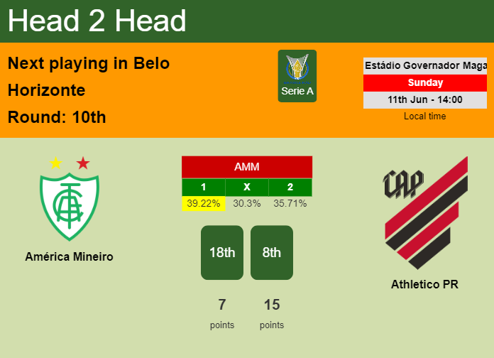 H2H, prediction of América Mineiro vs Athletico PR with odds, preview, pick, kick-off time 11-06-2023 - Serie A