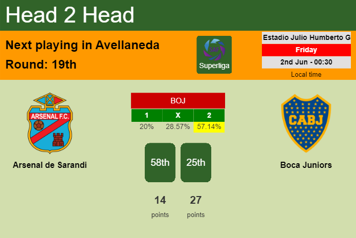 H2H, prediction of Arsenal de Sarandi vs Boca Juniors with odds, preview, pick, kick-off time 01-06-2023 - Superliga