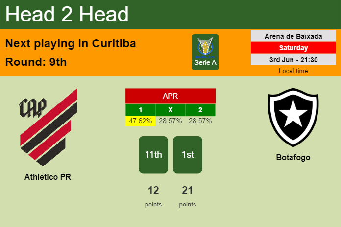 H2H, prediction of Athletico PR vs Botafogo with odds, preview, pick, kick-off time 03-06-2023 - Serie A