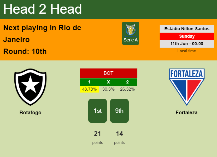 H2H, prediction of Botafogo vs Fortaleza with odds, preview, pick, kick-off time 10-06-2023 - Serie A