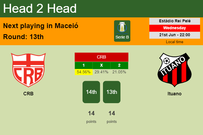 H2H, prediction of CRB vs Ituano with odds, preview, pick, kick-off time 21-06-2023 - Serie B