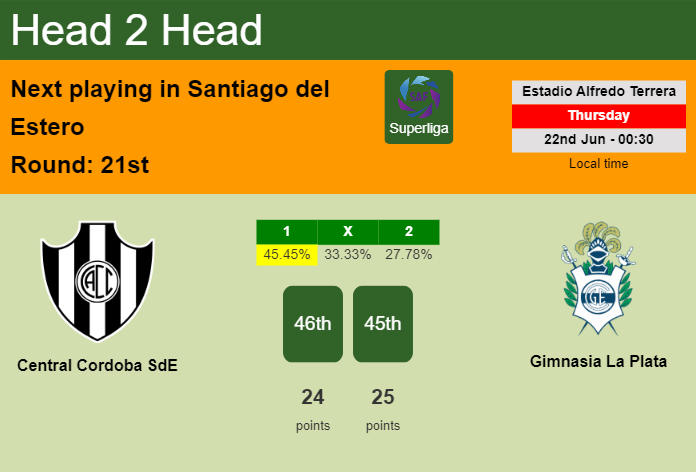 H2H, prediction of Central Cordoba SdE vs Gimnasia La Plata with odds, preview, pick, kick-off time 21-06-2023 - Superliga