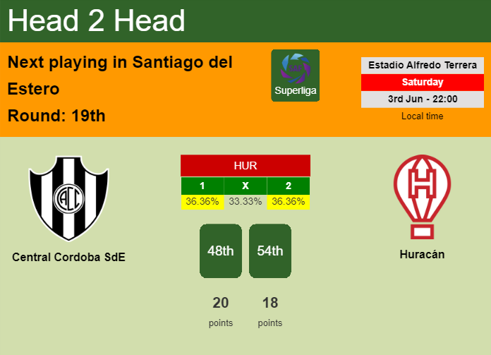 H2H, prediction of Central Cordoba SdE vs Huracán with odds, preview, pick, kick-off time 03-06-2023 - Superliga