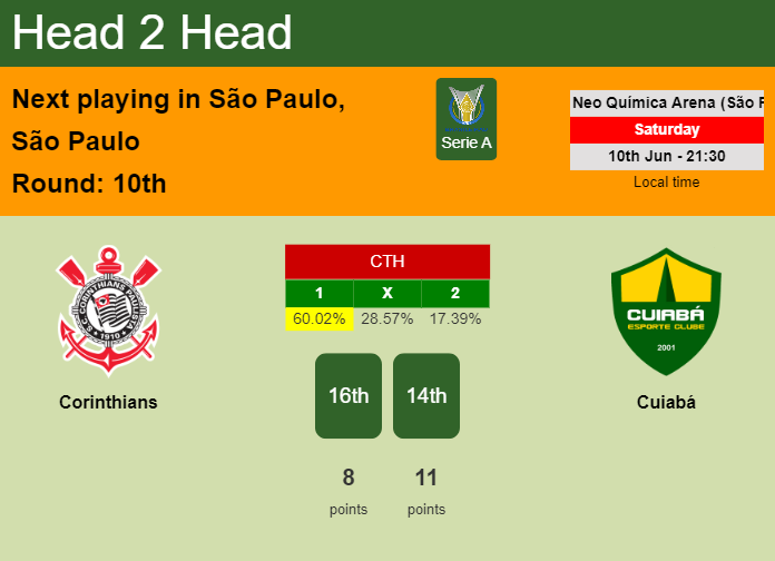 H2H, prediction of Corinthians vs Cuiabá with odds, preview, pick, kick-off time 10-06-2023 - Serie A