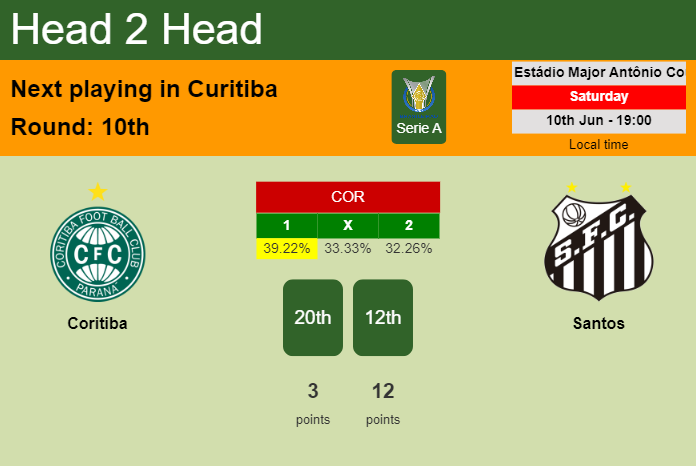 H2H, prediction of Coritiba vs Santos with odds, preview, pick, kick-off time 10-06-2023 - Serie A