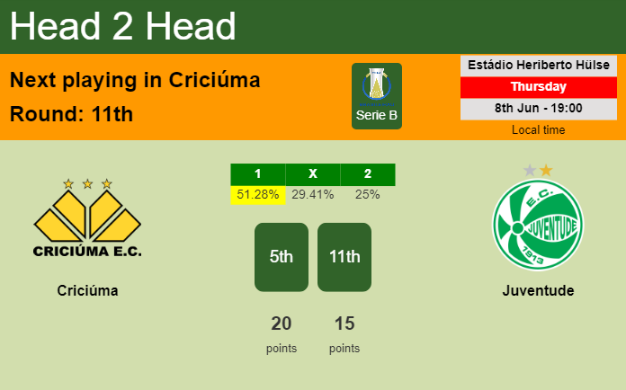 H2H, prediction of Criciúma vs Juventude with odds, preview, pick, kick-off time 08-06-2023 - Serie B