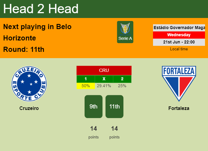 H2H, prediction of Cruzeiro vs Fortaleza with odds, preview, pick, kick-off time 21-06-2023 - Serie A