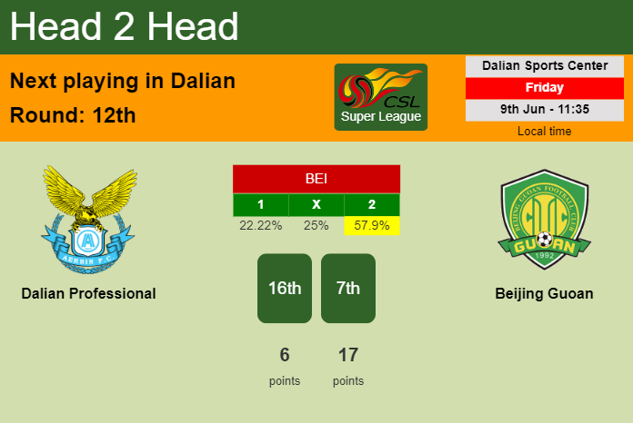 H2H, prediction of Dalian Professional vs Beijing Guoan with odds, preview, pick, kick-off time 09-06-2023 - Super League