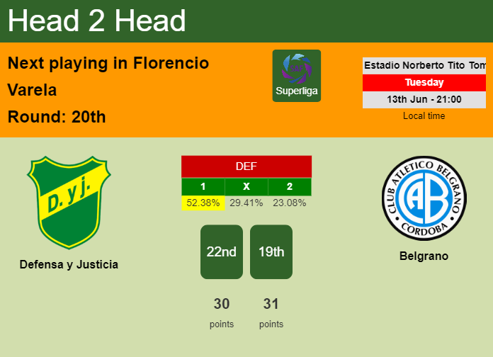 H2H, prediction of Defensa y Justicia vs Belgrano with odds, preview, pick, kick-off time 13-06-2023 - Superliga
