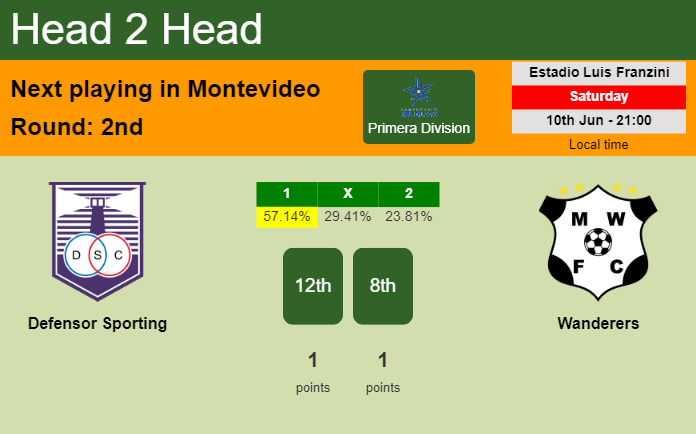 H2H, prediction of Defensor Sporting vs Wanderers with odds, preview, pick, kick-off time 10-06-2023 - Primera Division