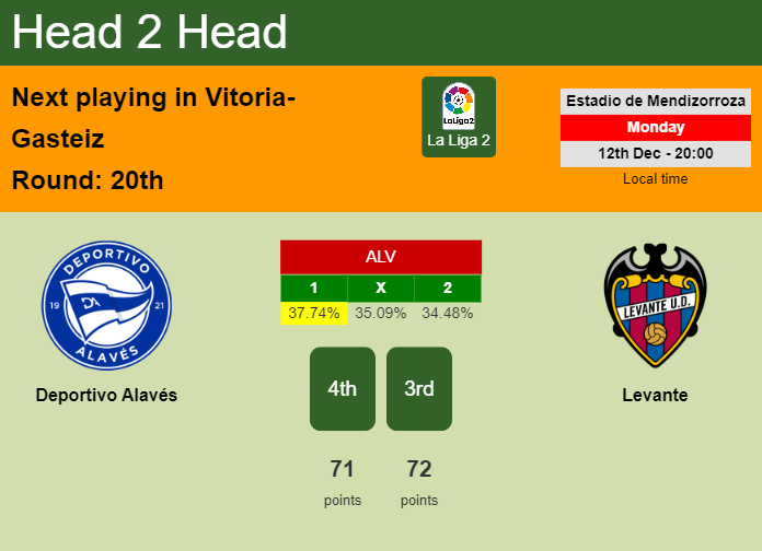 H2H, prediction of Deportivo Alavés vs Levante with odds, preview, pick, kick-off time 11-06-2023 - La Liga 2