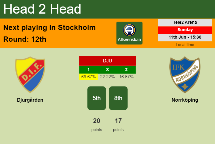 H2H, prediction of Djurgården vs Norrköping with odds, preview, pick, kick-off time 11-06-2023 - Allsvenskan