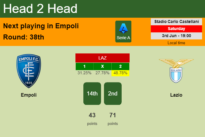 H2H, prediction of Empoli vs Lazio with odds, preview, pick, kick-off time 03-06-2023 - Serie A
