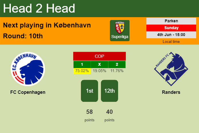 H2H, prediction of FC Copenhagen vs Randers with odds, preview, pick, kick-off time 04-06-2023 - Superliga